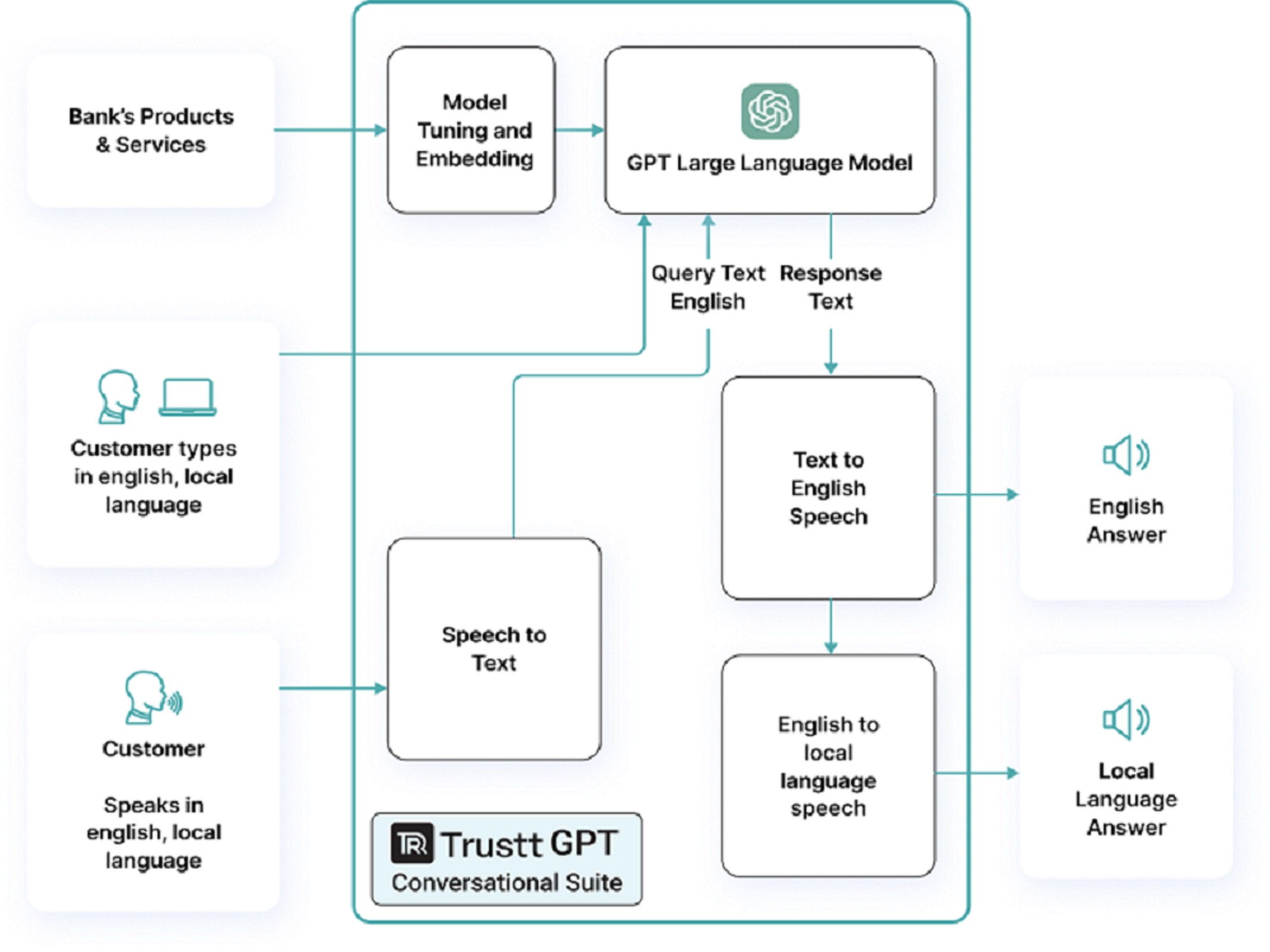 Trustt GPT: GPT for Banking & Finance